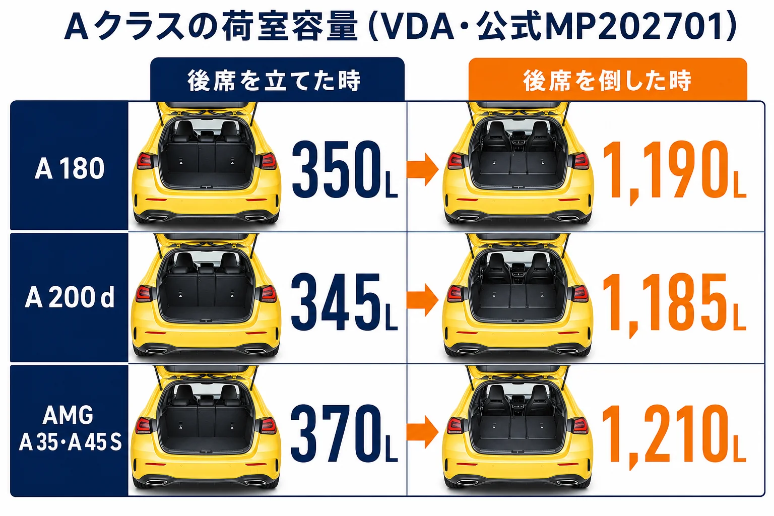 ベンツAクラスのモデル別の荷室容量の図解