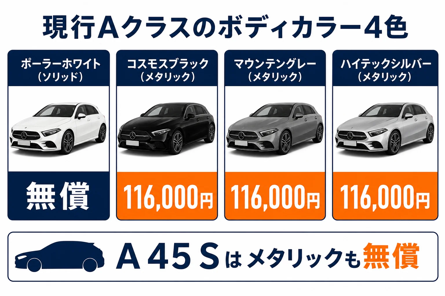 ベンツAクラスの現行ボディカラー4色と価格の図解