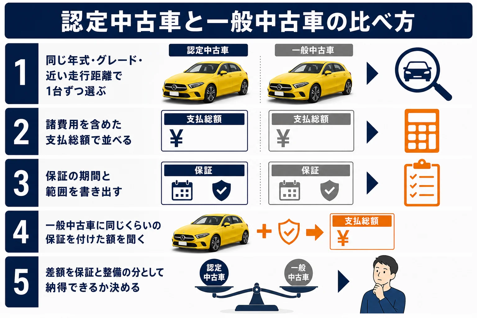 認定中古車と一般中古車の値段を比べる手順の図解