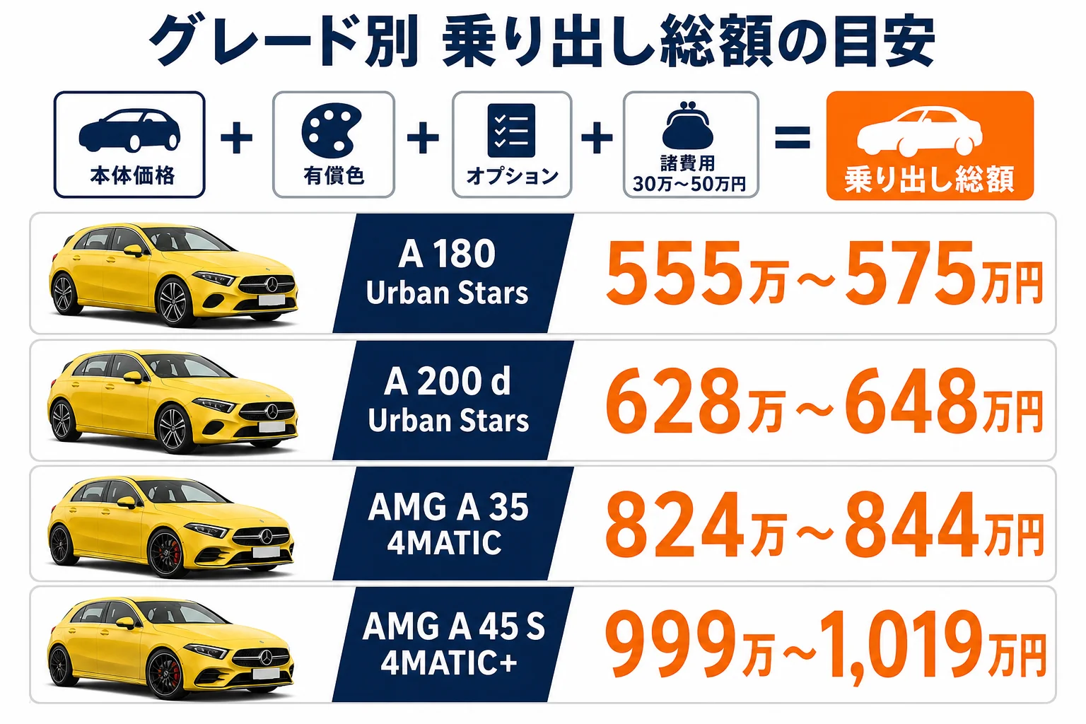 グレード別の乗り出し総額目安の図解
