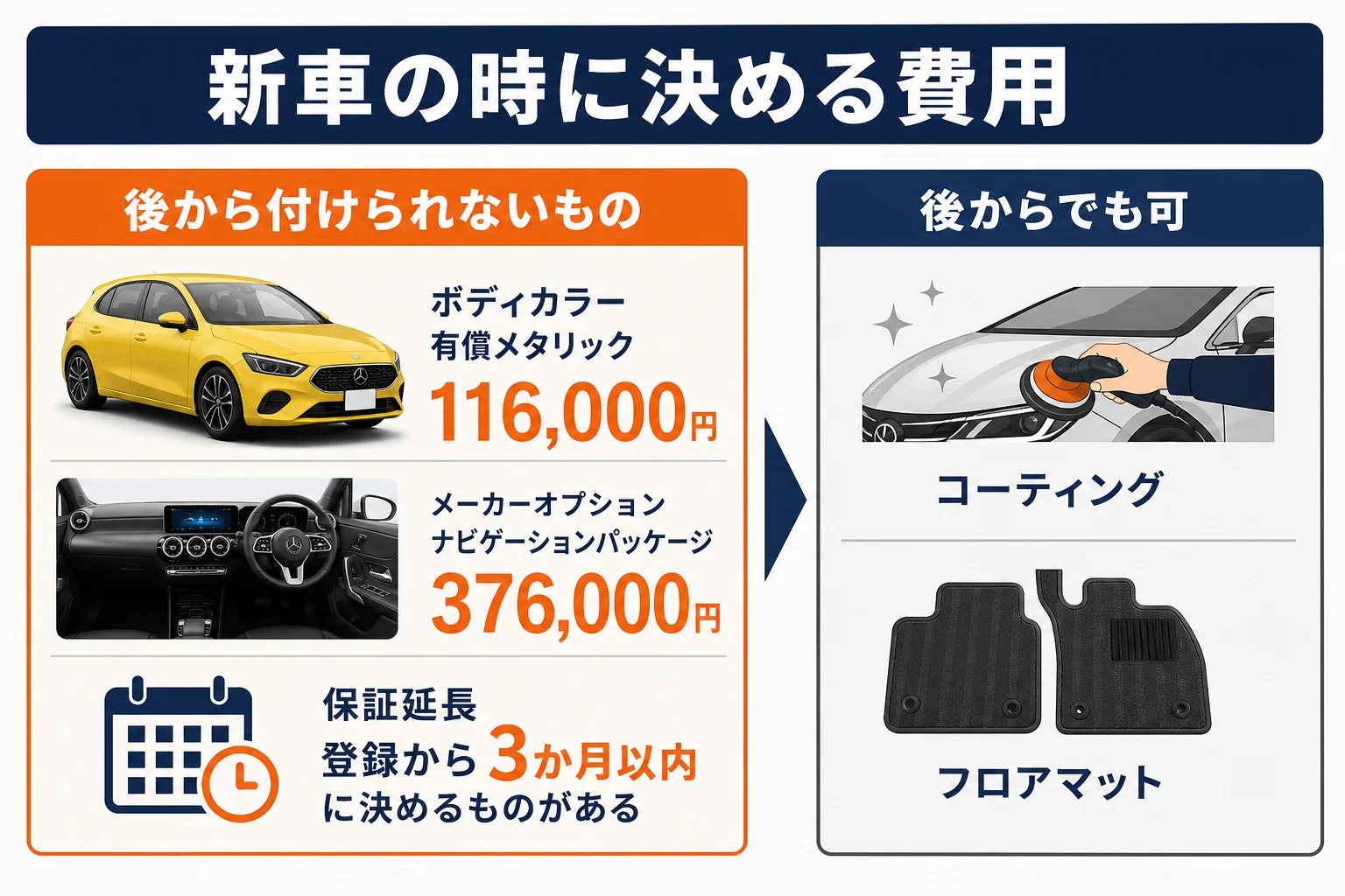 新車時に決める費用と後から決められる費用の図解