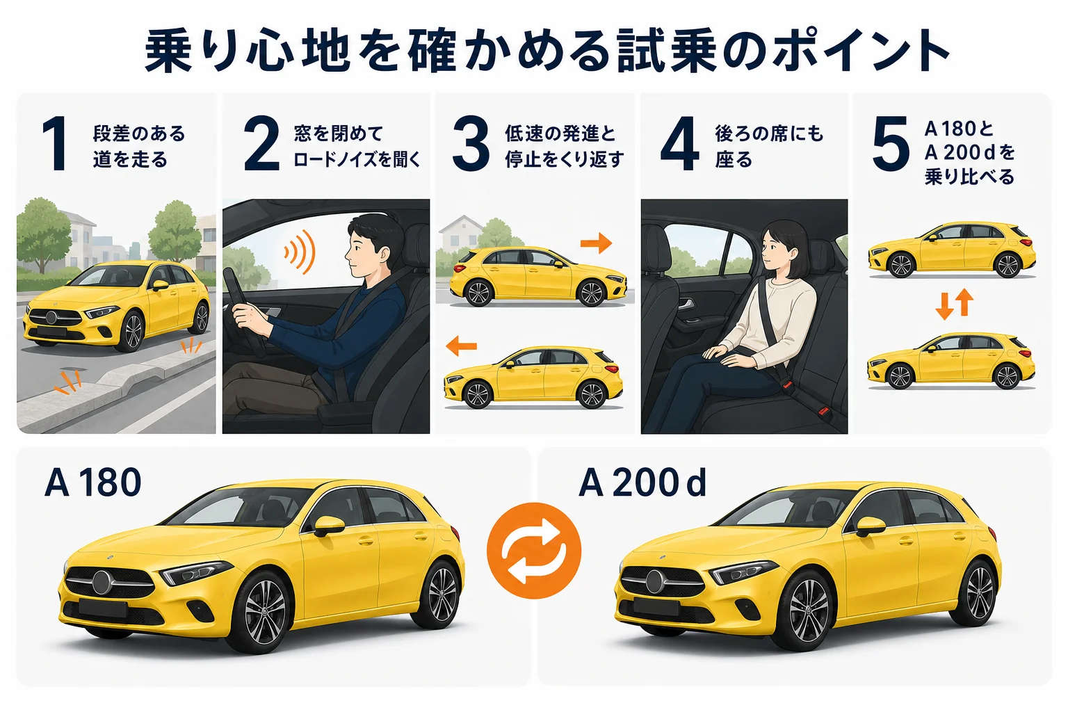 ベンツAクラスの試乗で確かめたいポイントの図解