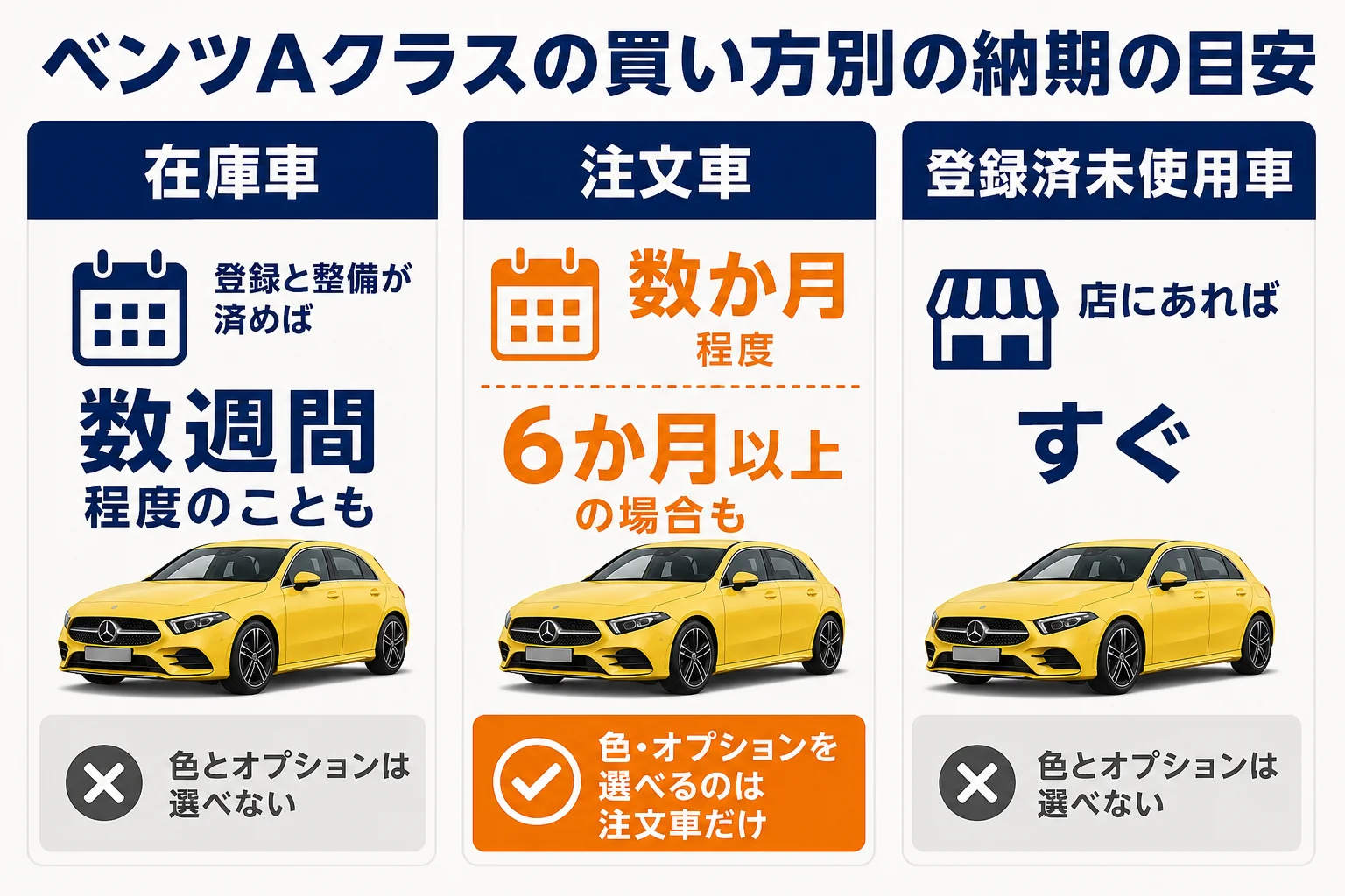 ベンツAクラスの買い方別の納期の目安