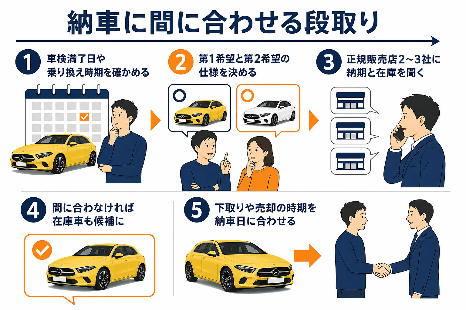 ベンツAクラスの納車に間に合わせる段取り