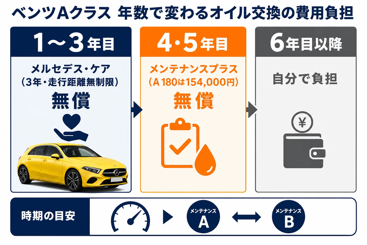 ベンツAクラスのオイル交換の時期と費用負担の図解