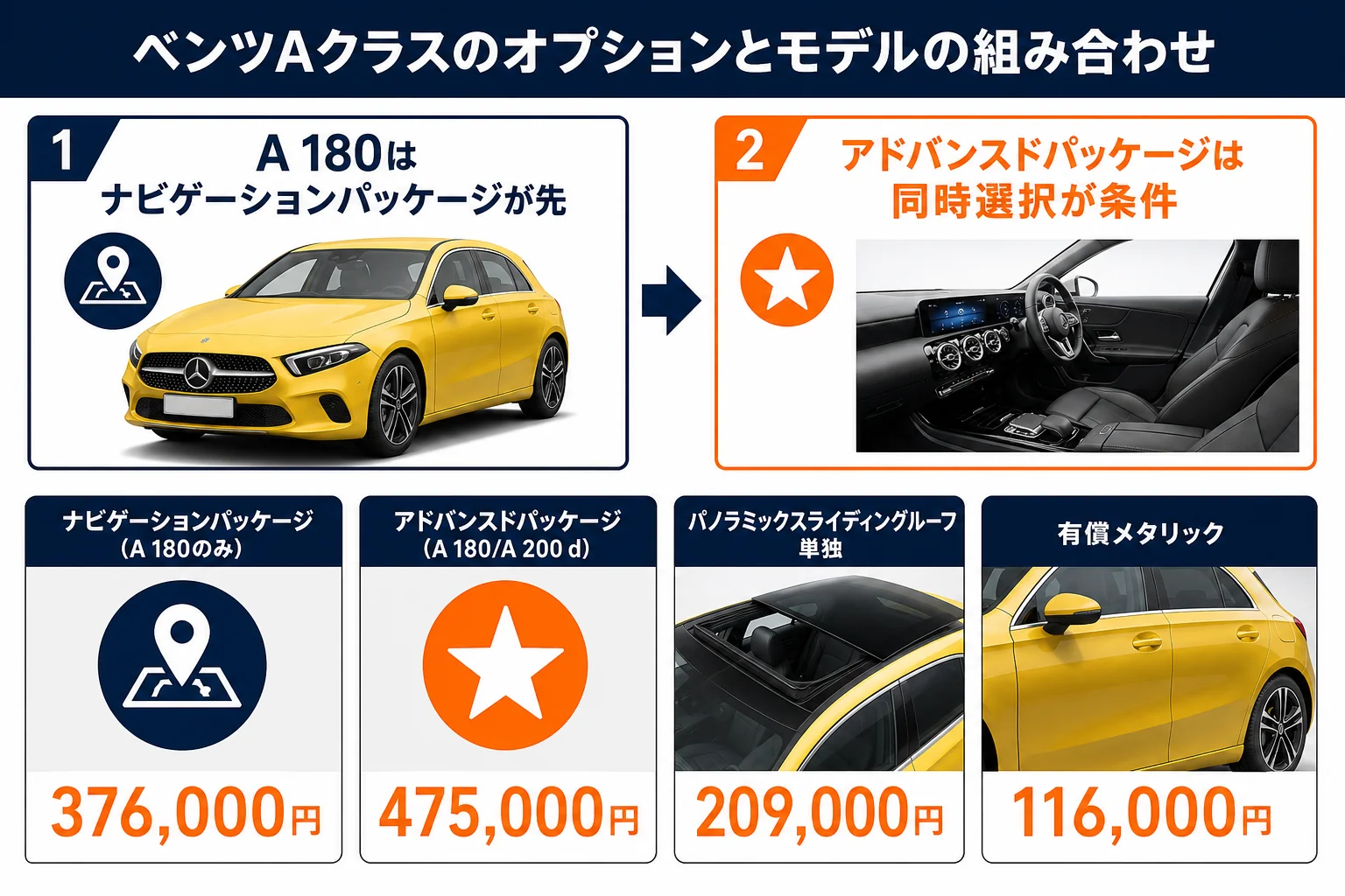 ベンツAクラスのオプションとモデルの組み合わせ別合計