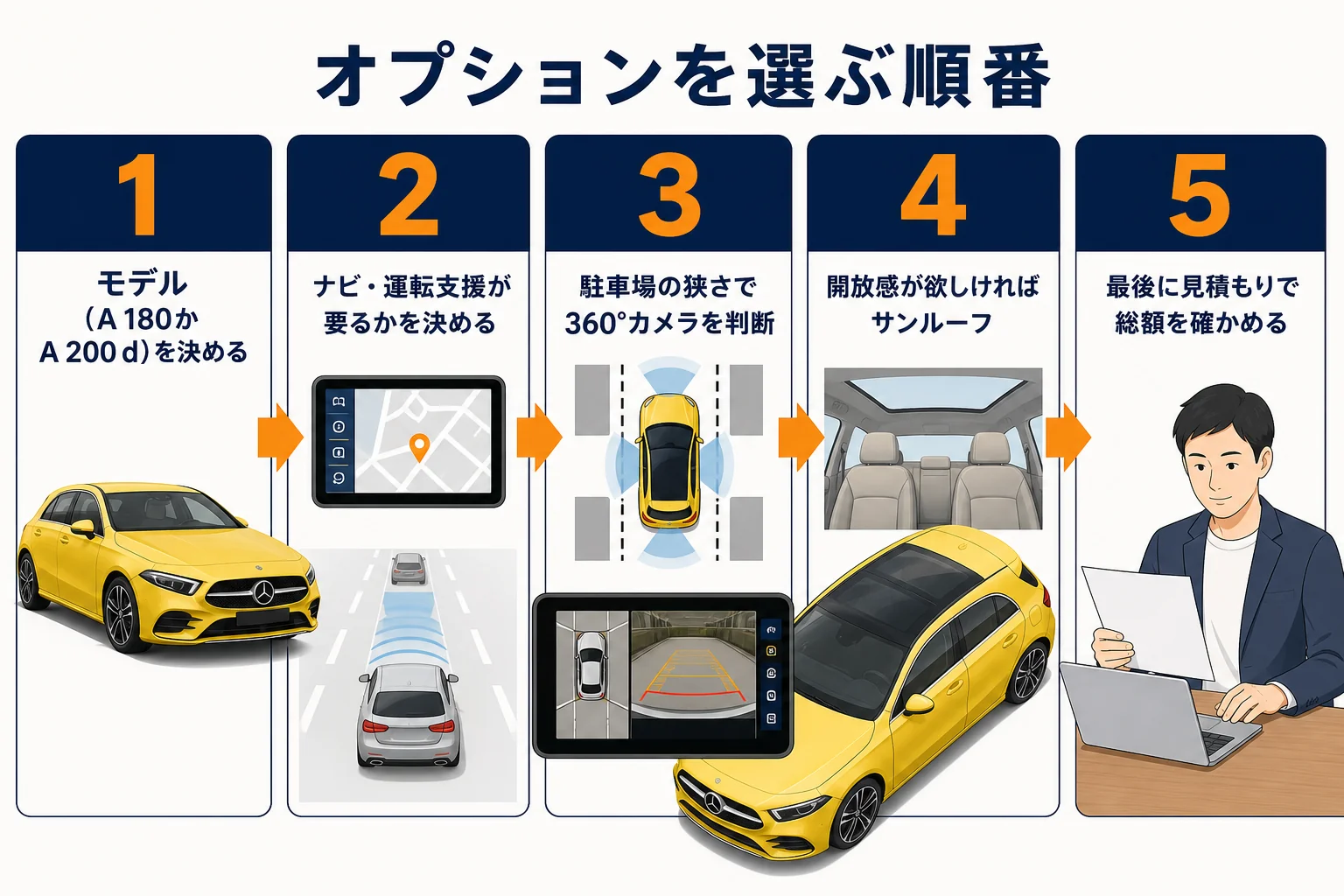ベンツAクラスのオプションを選ぶ順番