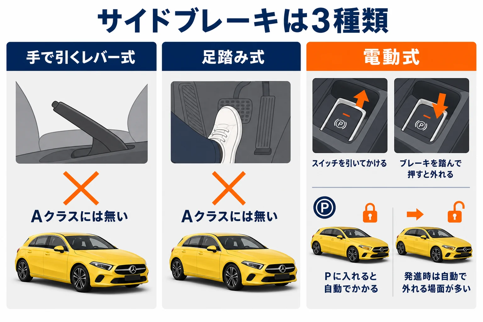 手で引くレバー式・足踏み式・電動式のサイドブレーキの違いを比べた図解