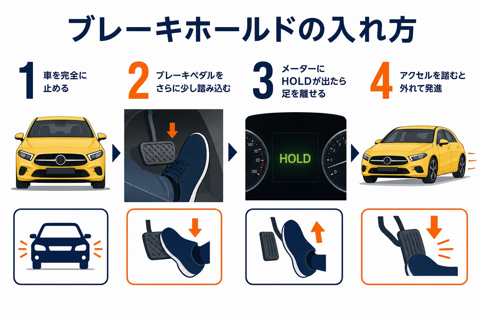 止まってからペダルを踏み込みHOLD表示を出すまでの流れの図解