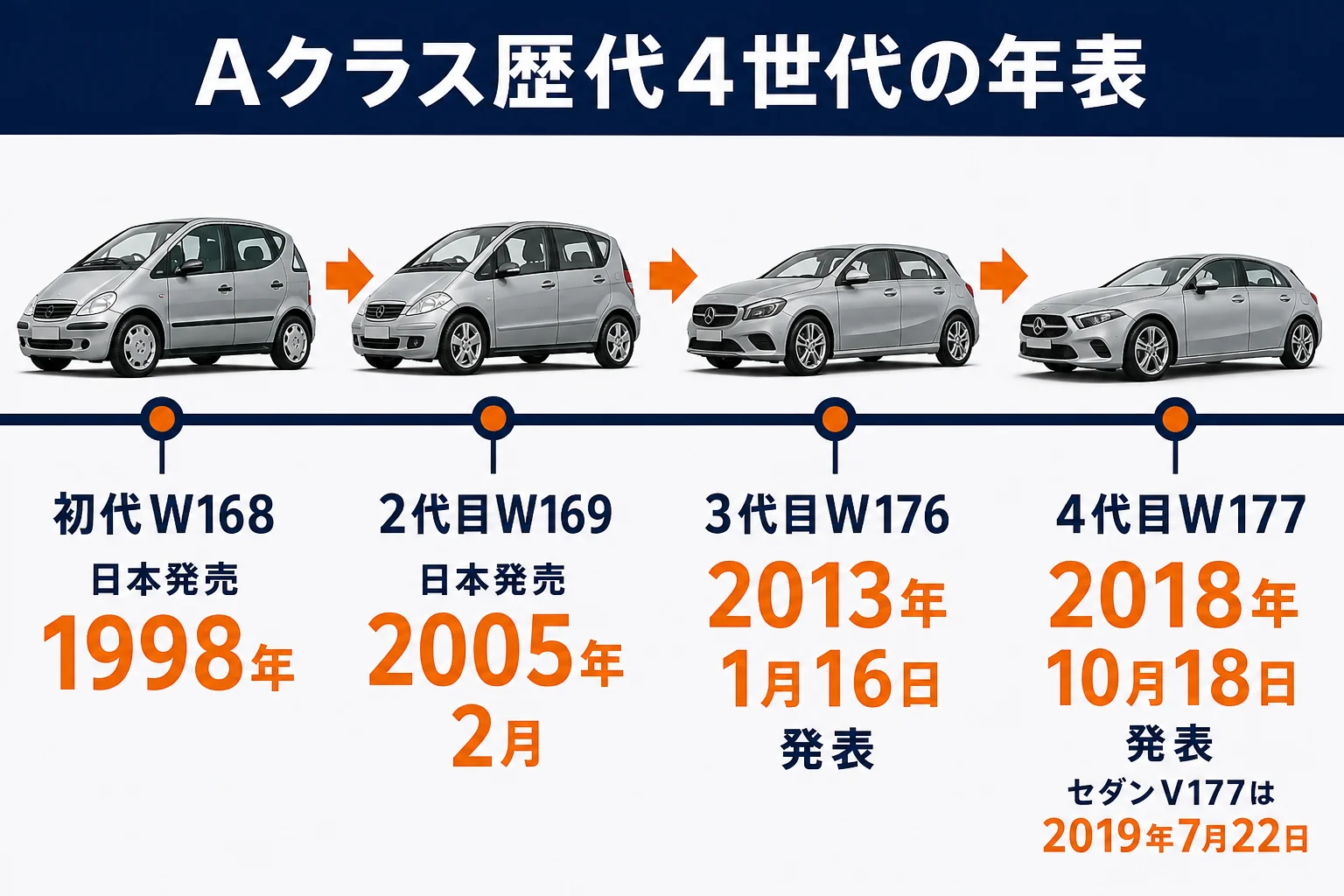 Aクラス歴代4世代の型式と日本発売の年表