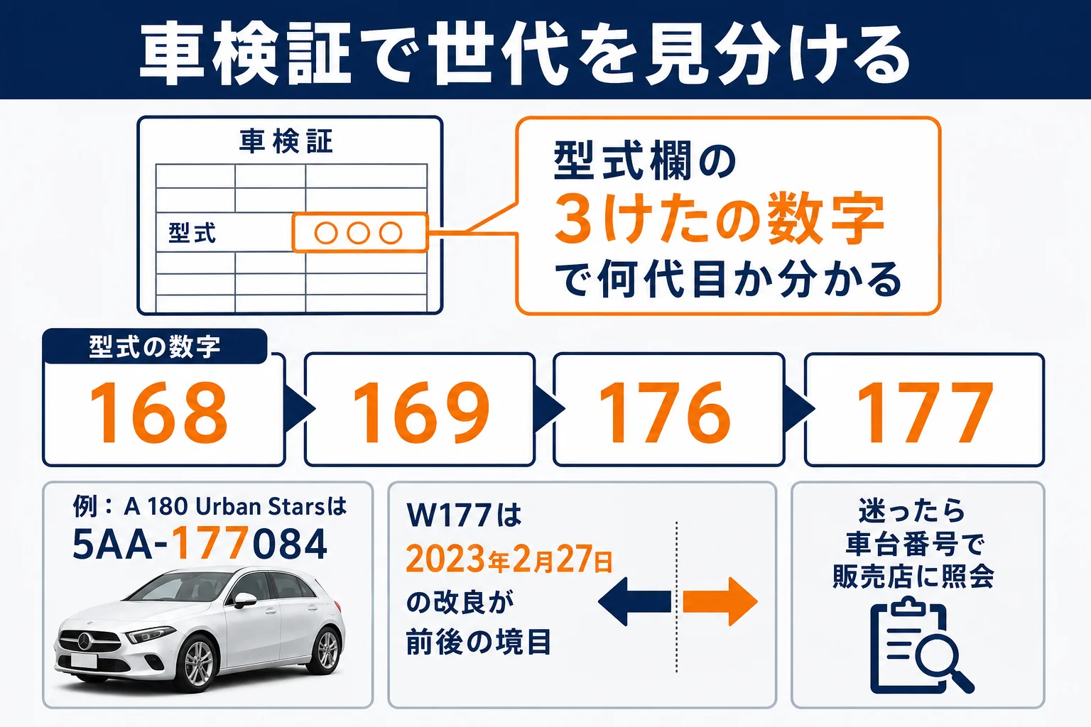 中古で歴代Aクラスを選ぶ時の世代ごとの目安