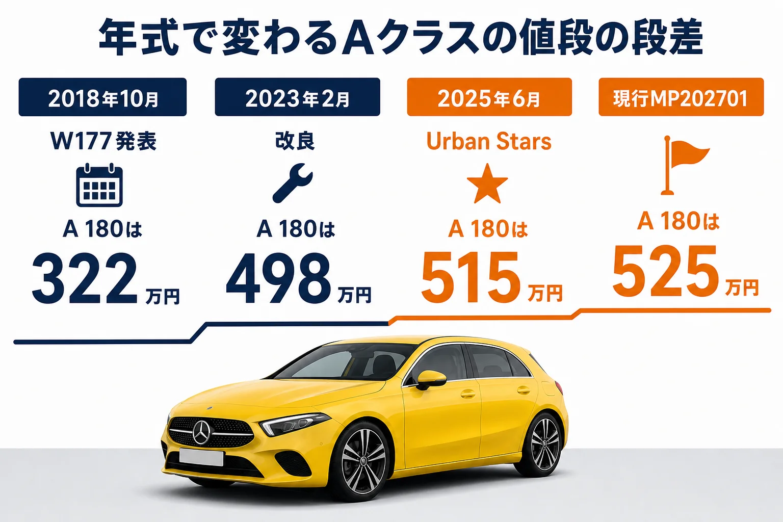 ベンツAクラスの年式ごとの改良とリセールの段差を示した図解
