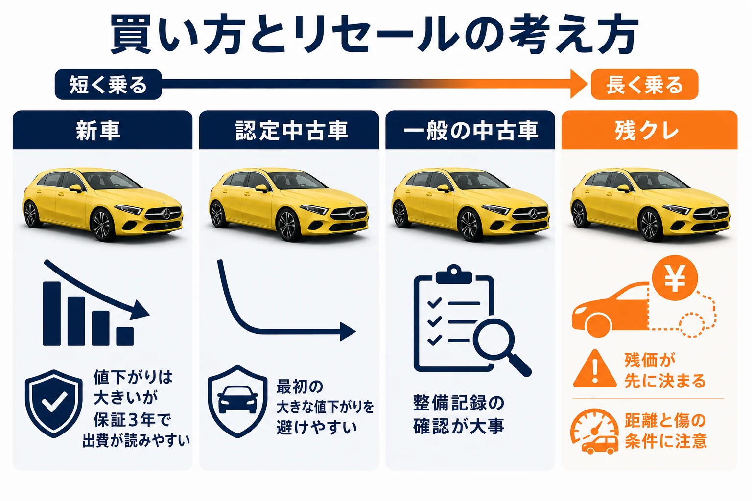 買い方ごとのリセールの考え方を比べた図解