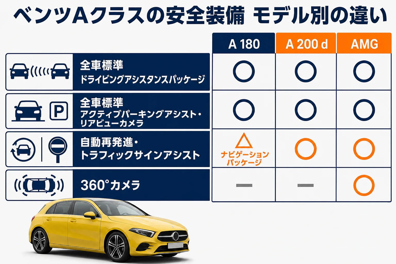 ベンツAクラスのモデル別の安全装備の違いをまとめた図解