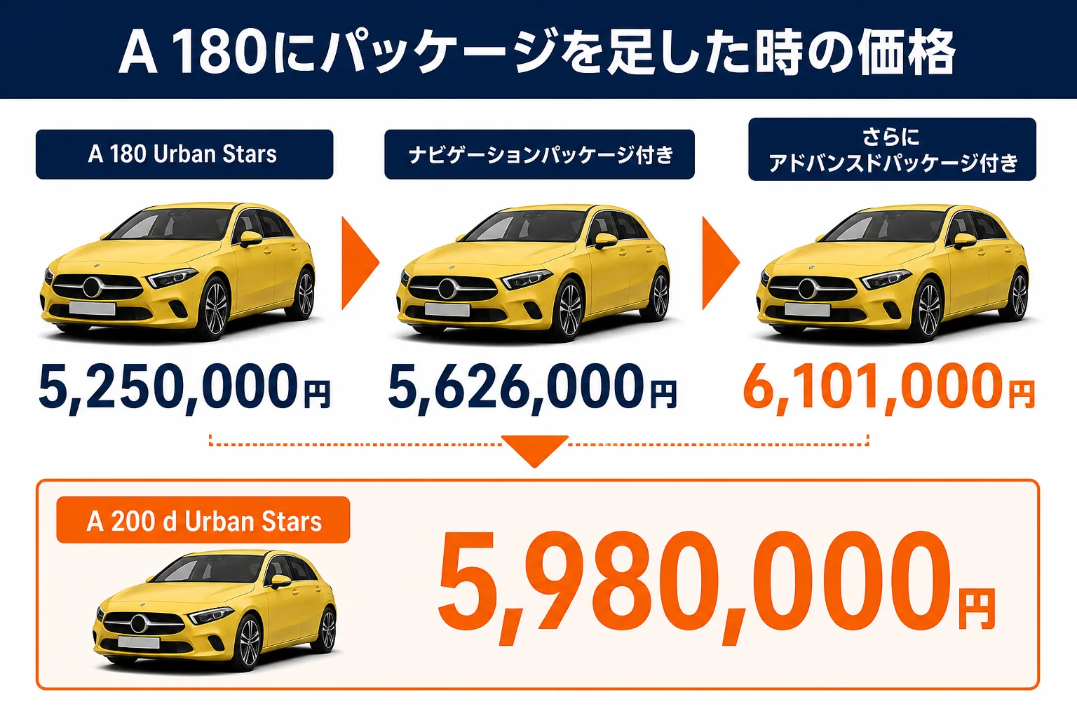 ベンツAクラスのA 180にパッケージを足した時の価格の積み上がりを示した図解