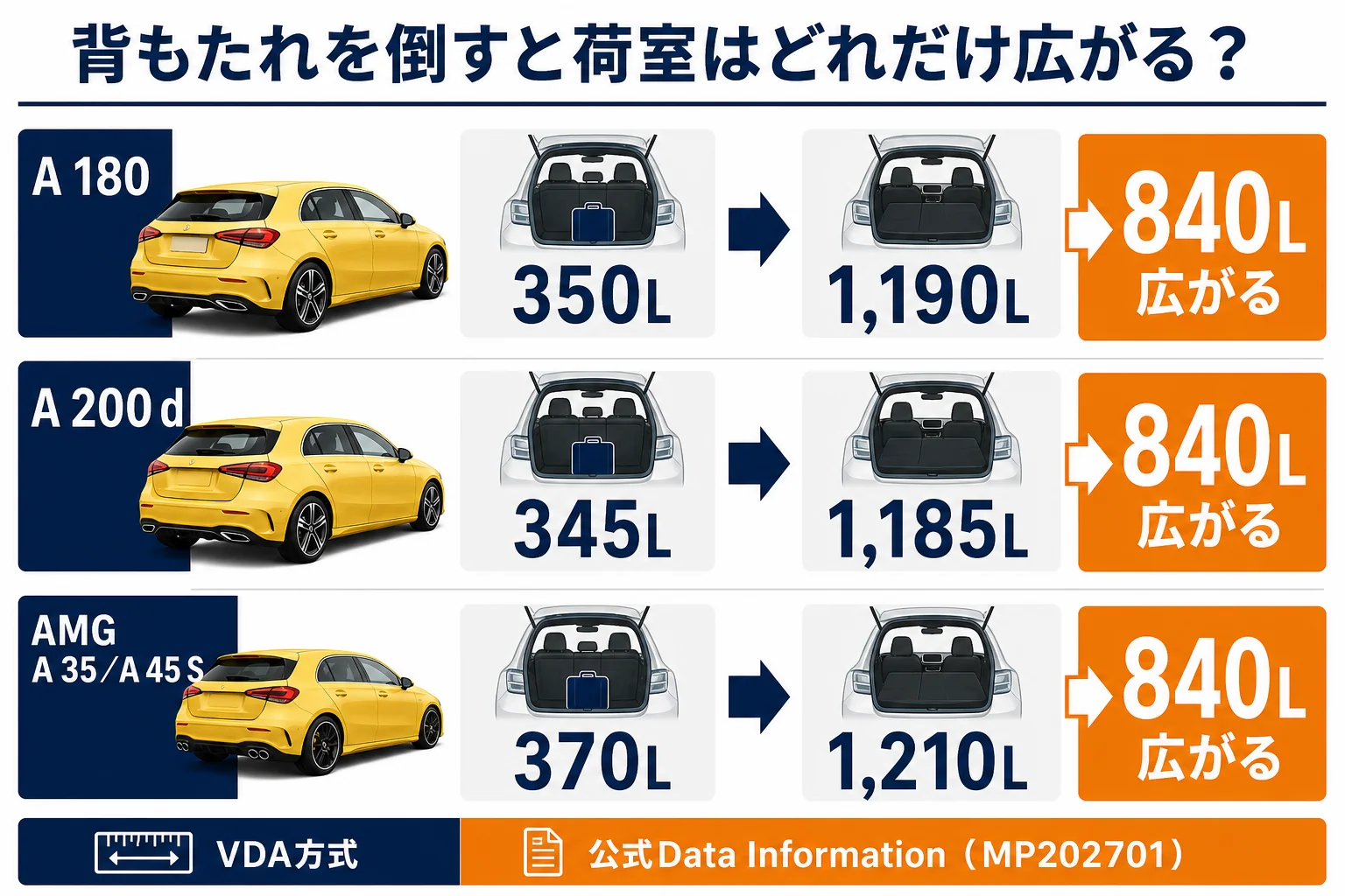 ベンツAクラスの荷室容量が背もたれを倒すとどれだけ広がるかを示した図解