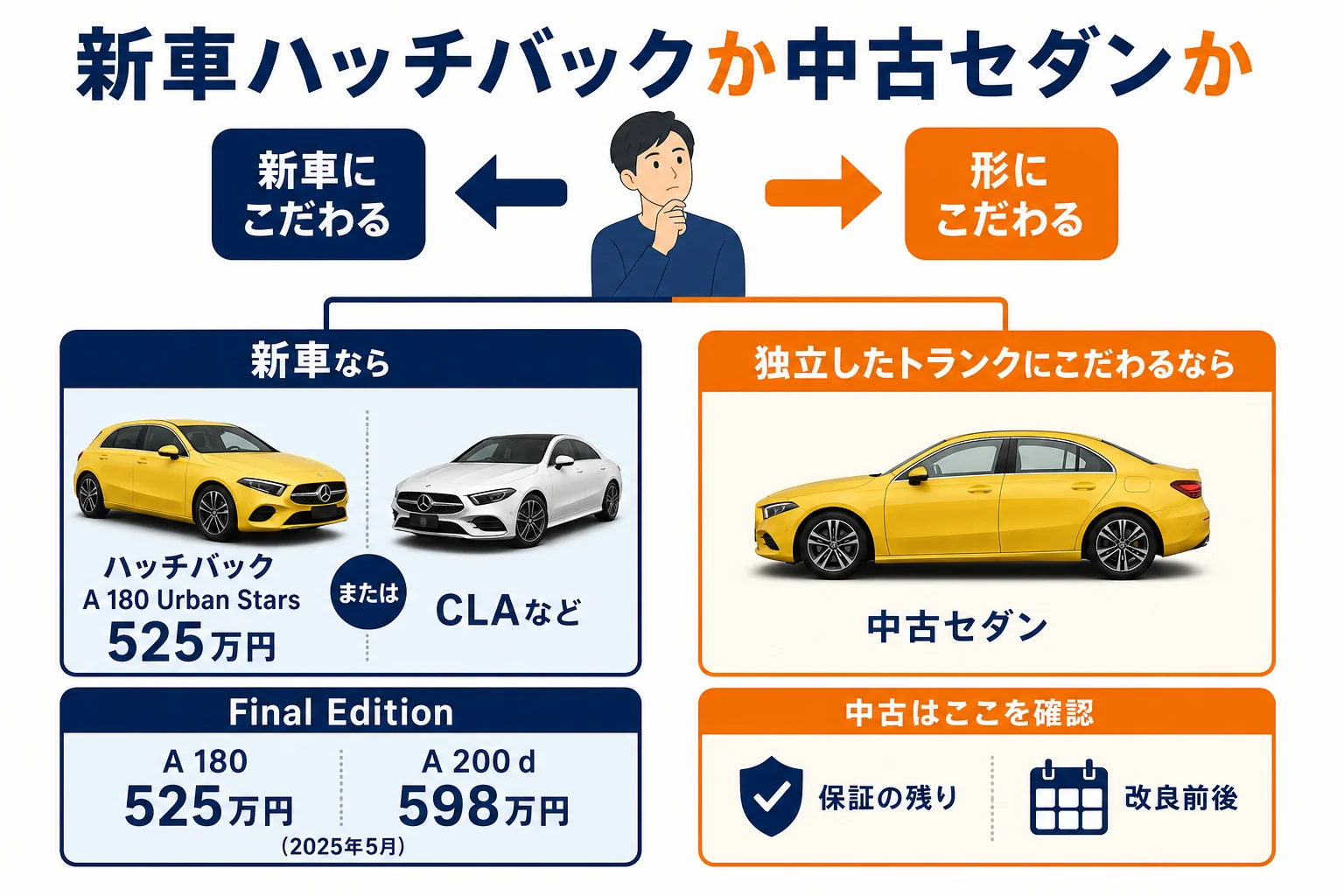 新車ハッチバックか中古セダンかの選び方の図解