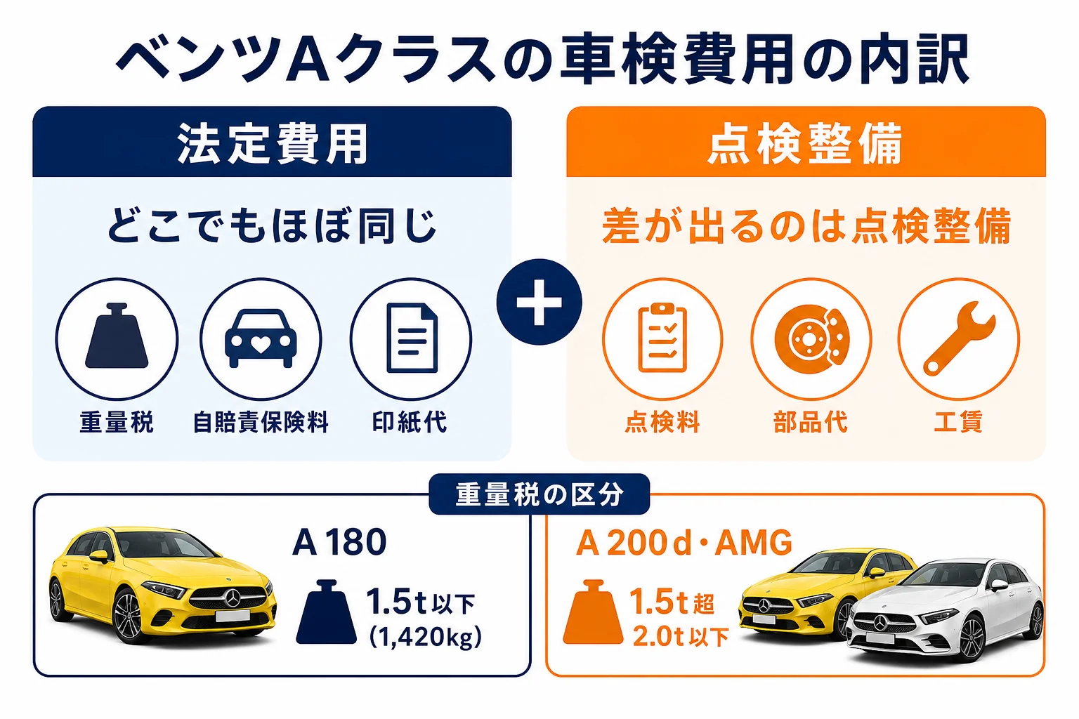 ベンツAクラスの車検費用の内訳を示した図解