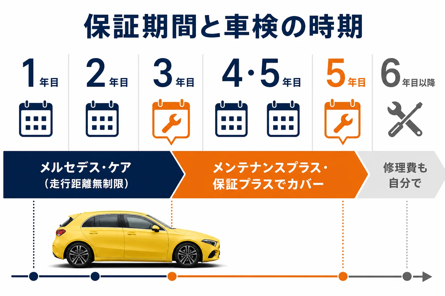 保証期間と車検の時期の重なりを示した図解