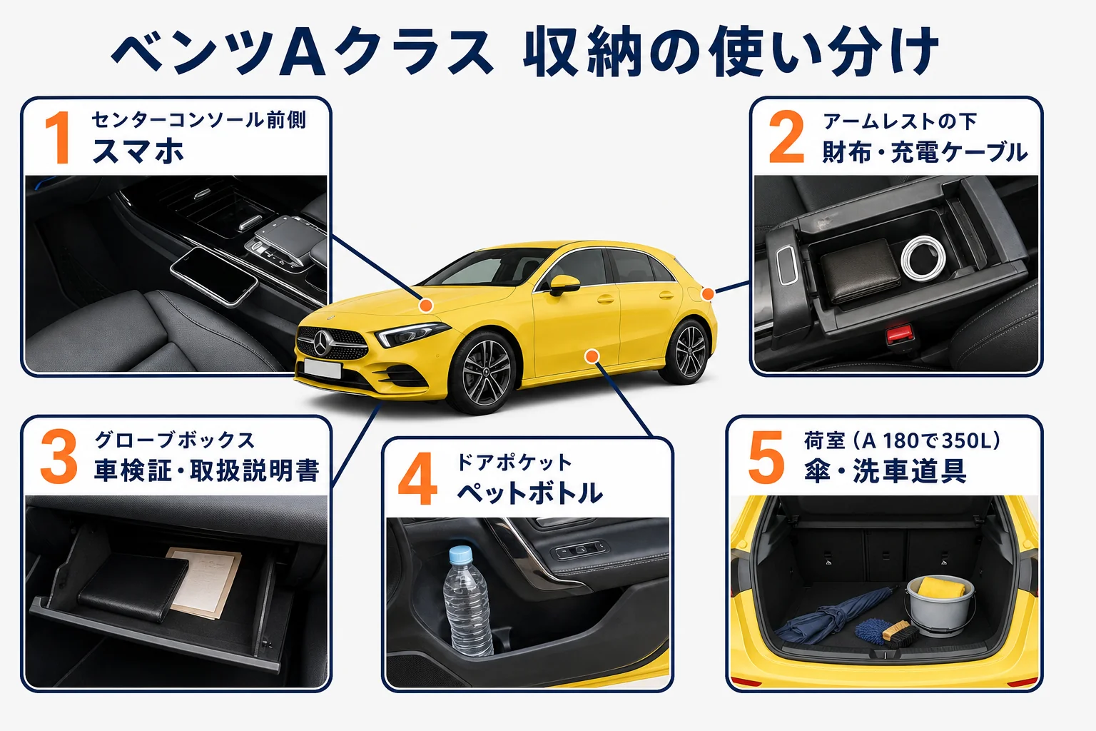 ベンツAクラスの車内の収納場所と使い分けをまとめた図解