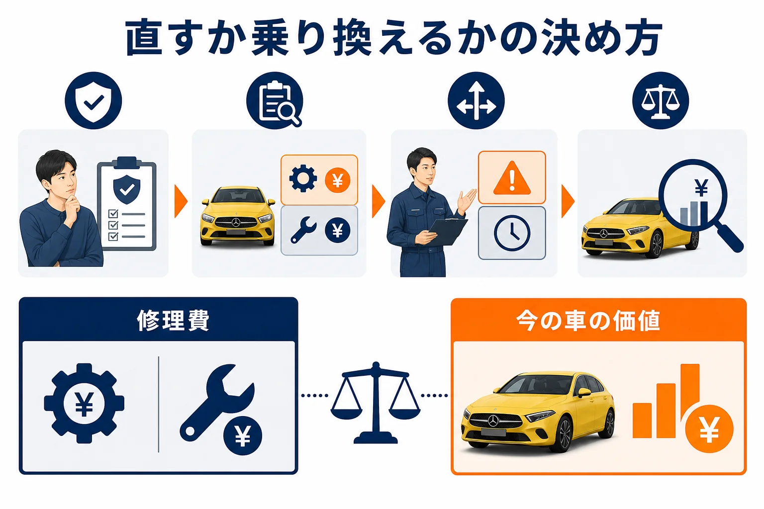 修理するか乗り換えるかを決める流れの図解