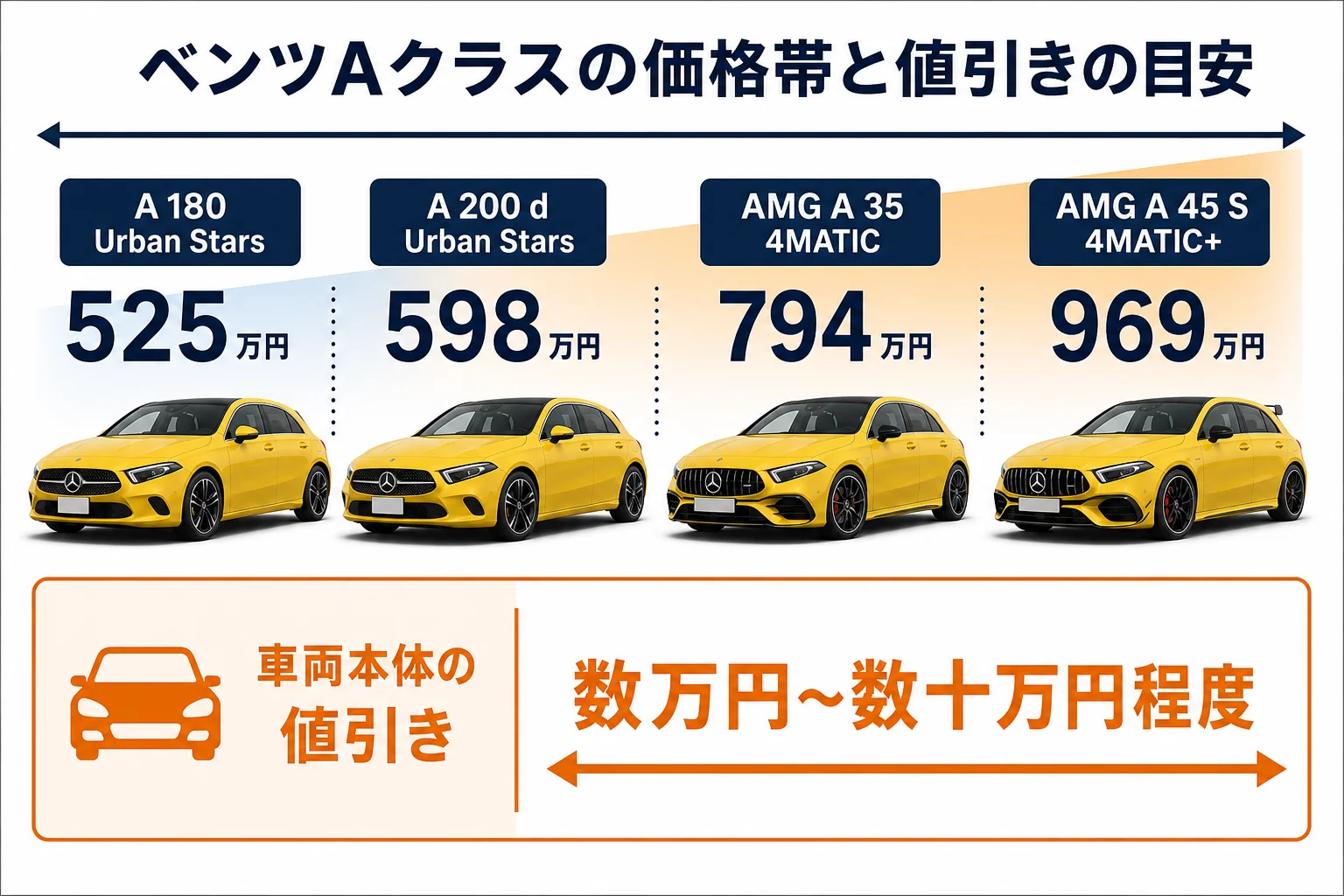 ベンツAクラスの価格帯と値引きの目安をまとめた図