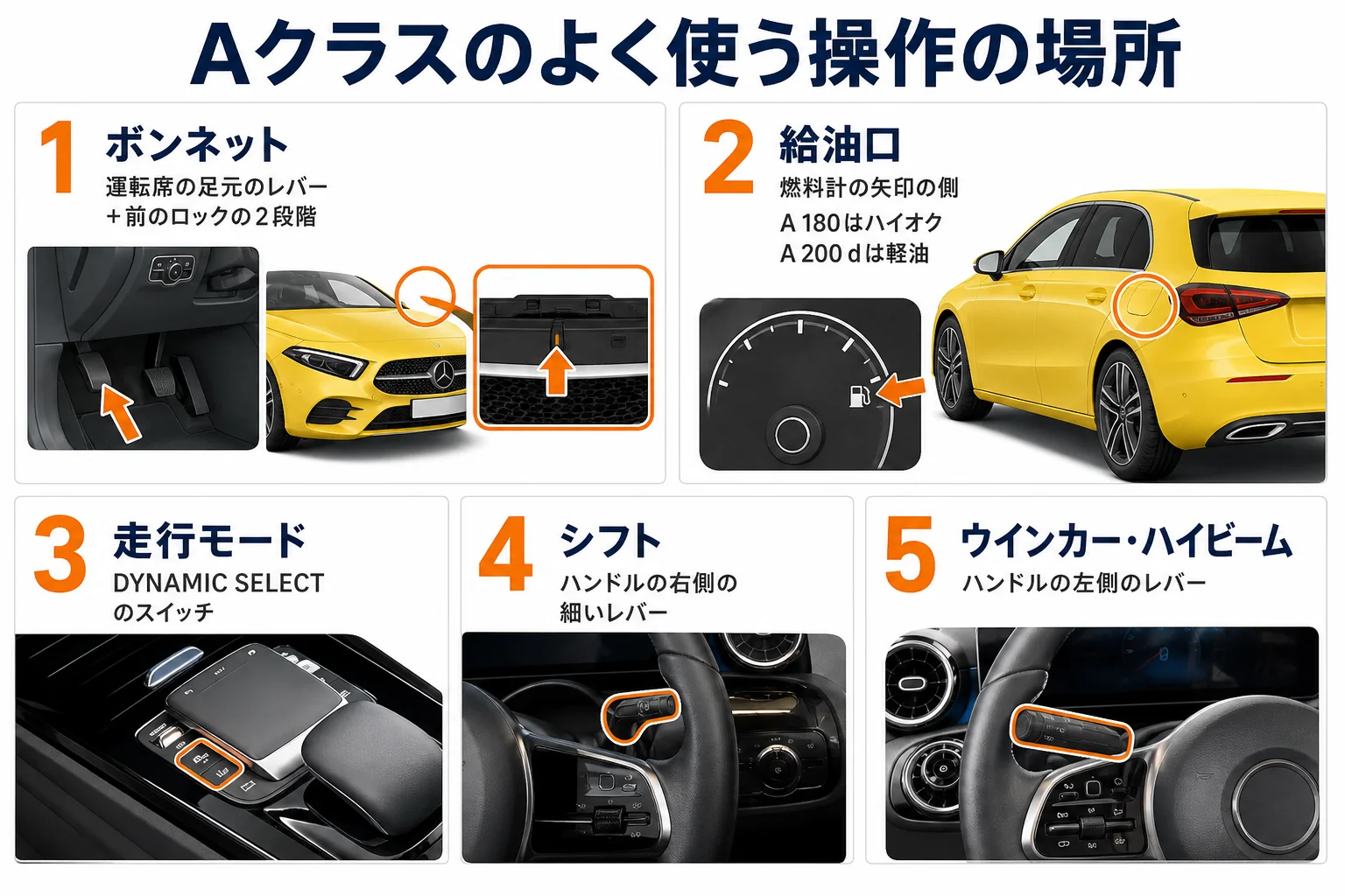 ベンツAクラスのよく使う操作の場所の図解