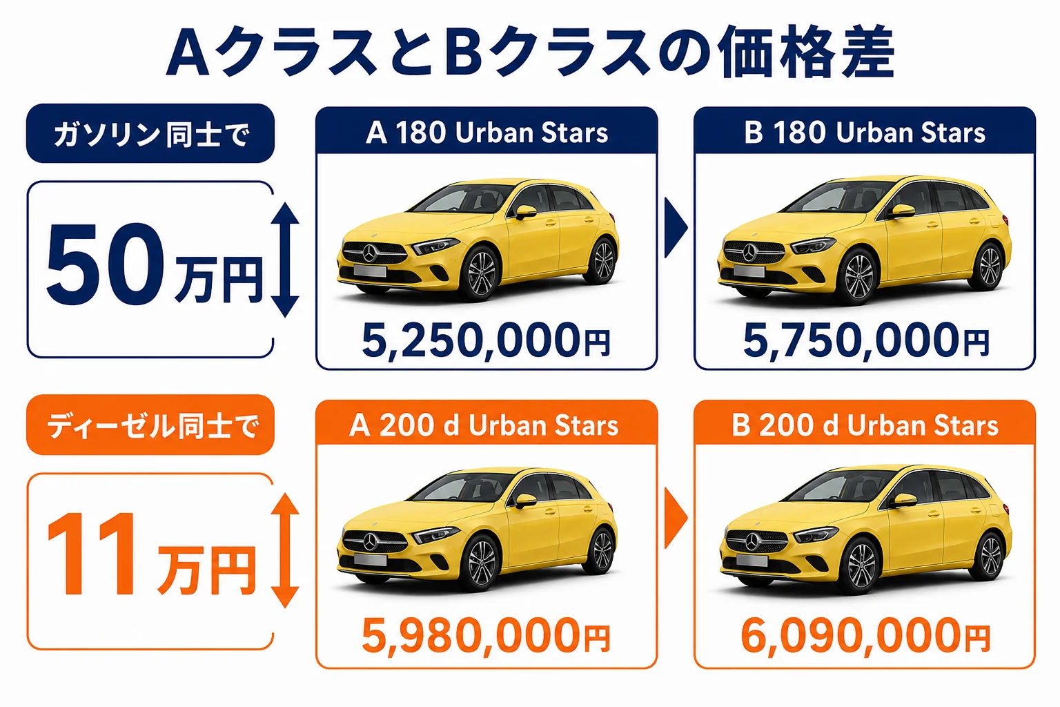 AクラスとBクラスのガソリン車とディーゼル車の価格差