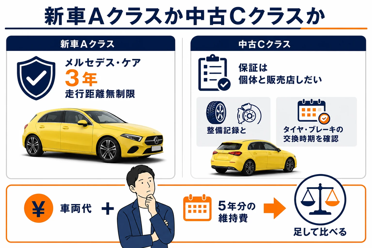 新車のAクラスと中古のCクラスで迷った時の判断の目安