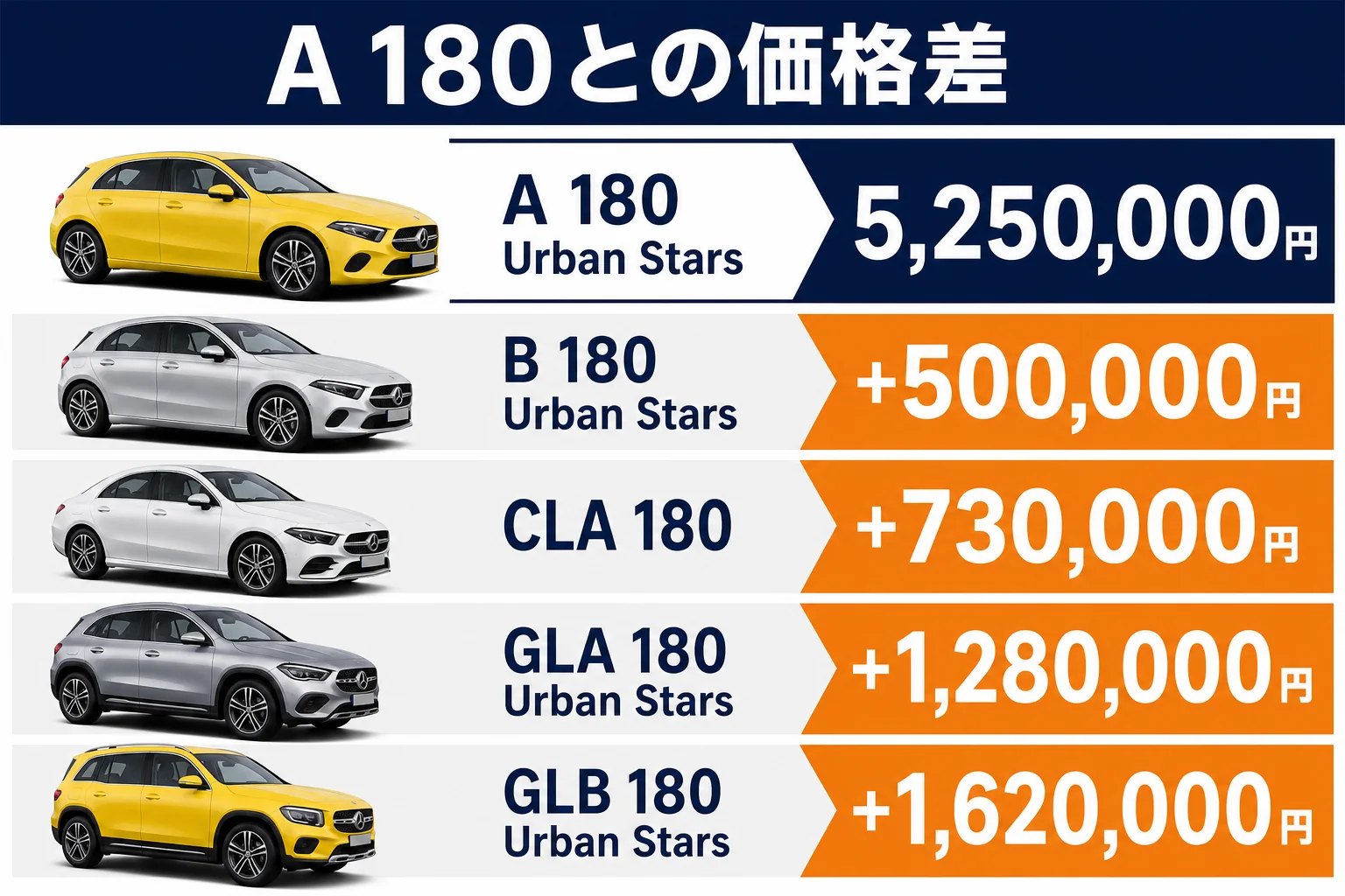 AクラスとCLA・GLA・GLB・Bクラスの価格差を比べた図