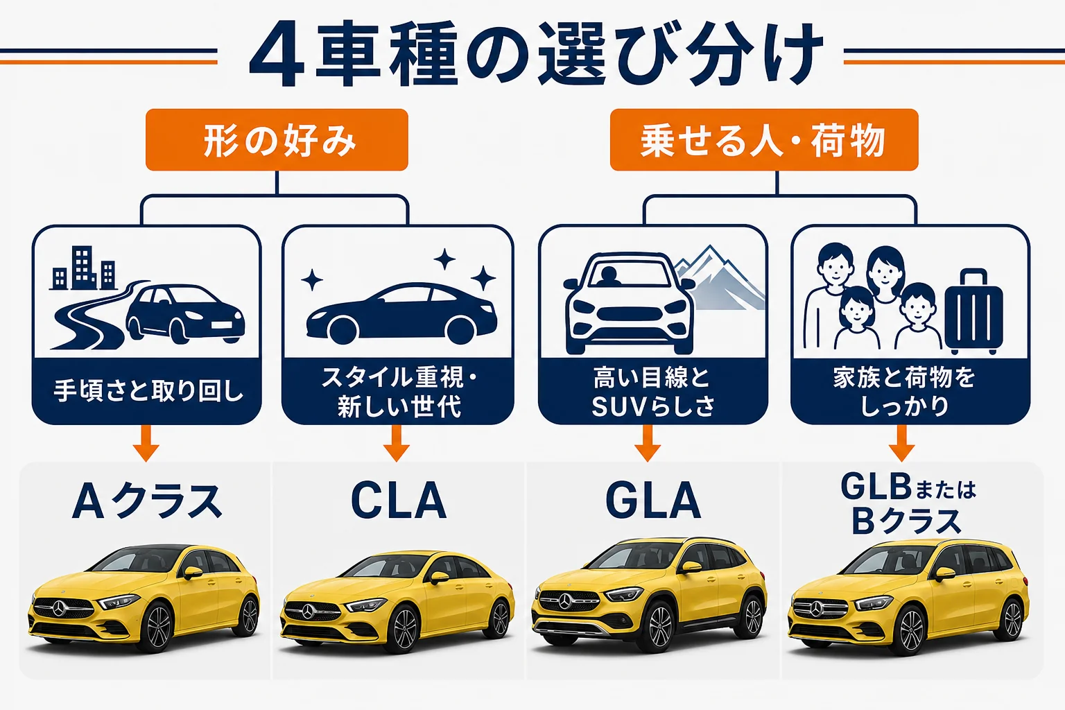 使い方からAクラスとCLA・GLA・GLBを選ぶ目安