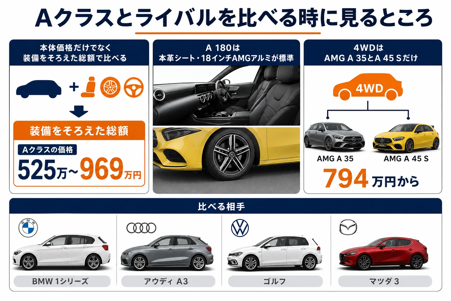 Aクラスとライバル車を比べる時に見るところの図解