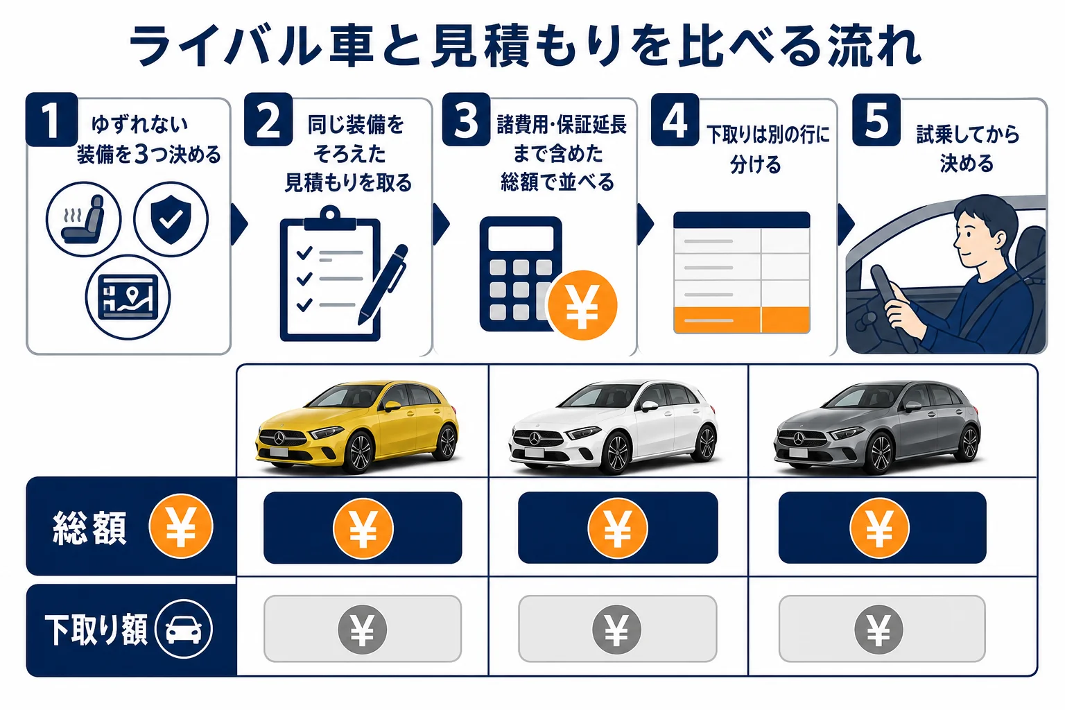 ライバル車と見積もりを比べる流れの図解