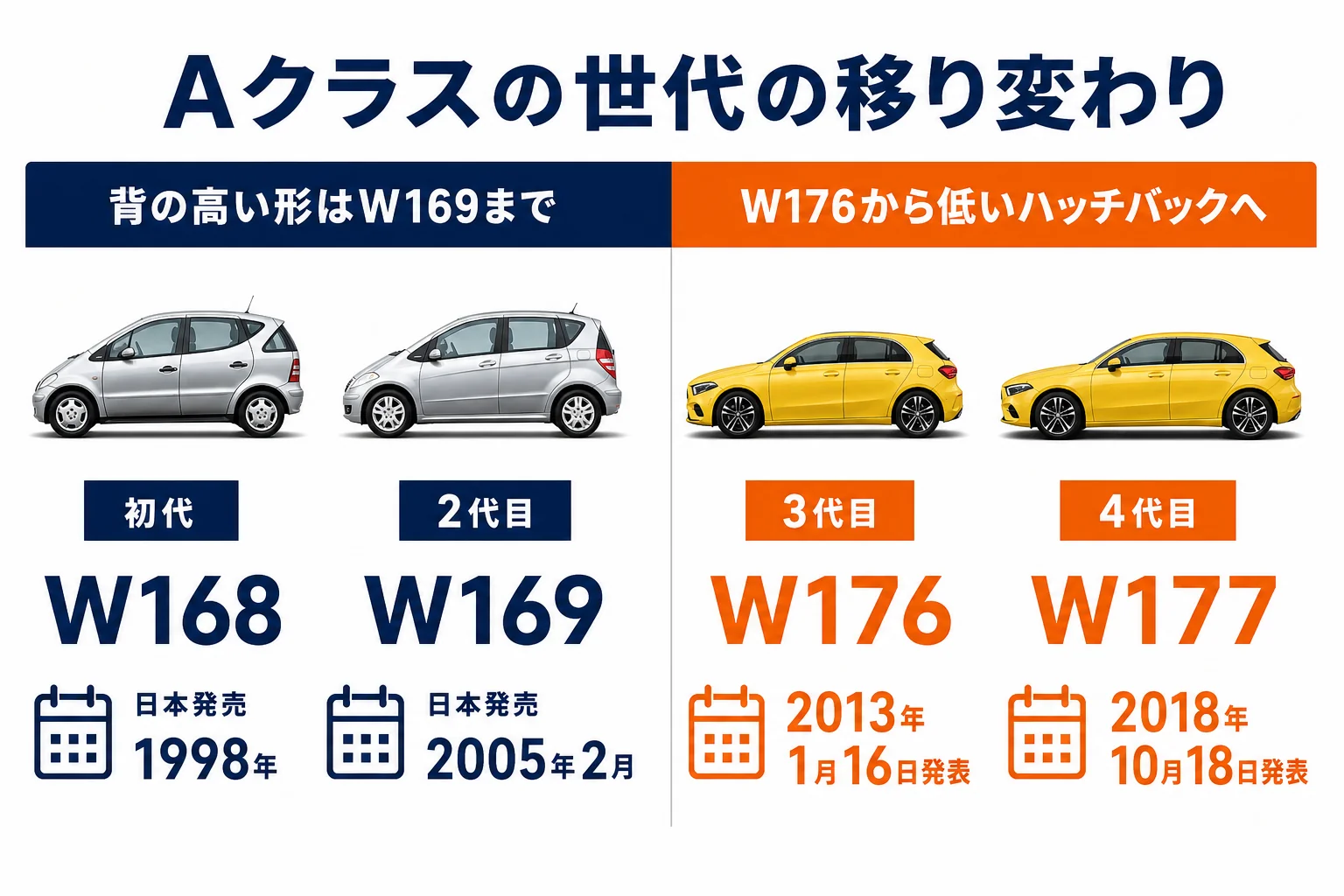 初代W168から現行W177までのAクラスの形の移り変わり