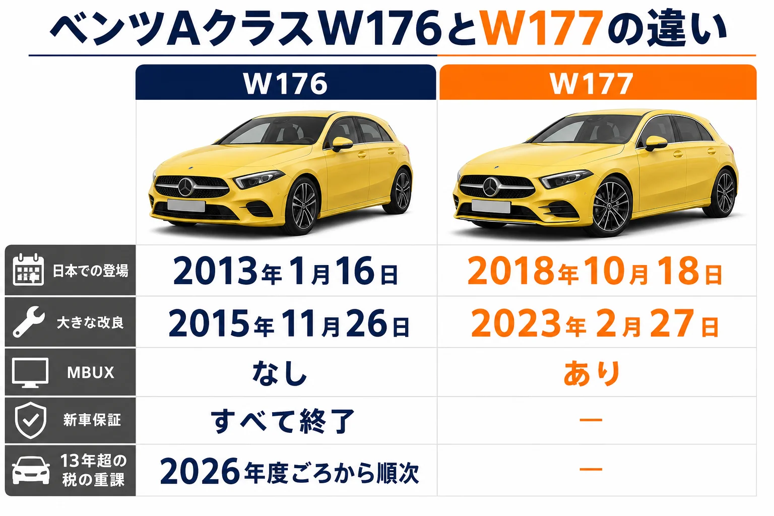 ベンツAクラスW176とW177の違いを比べた図解