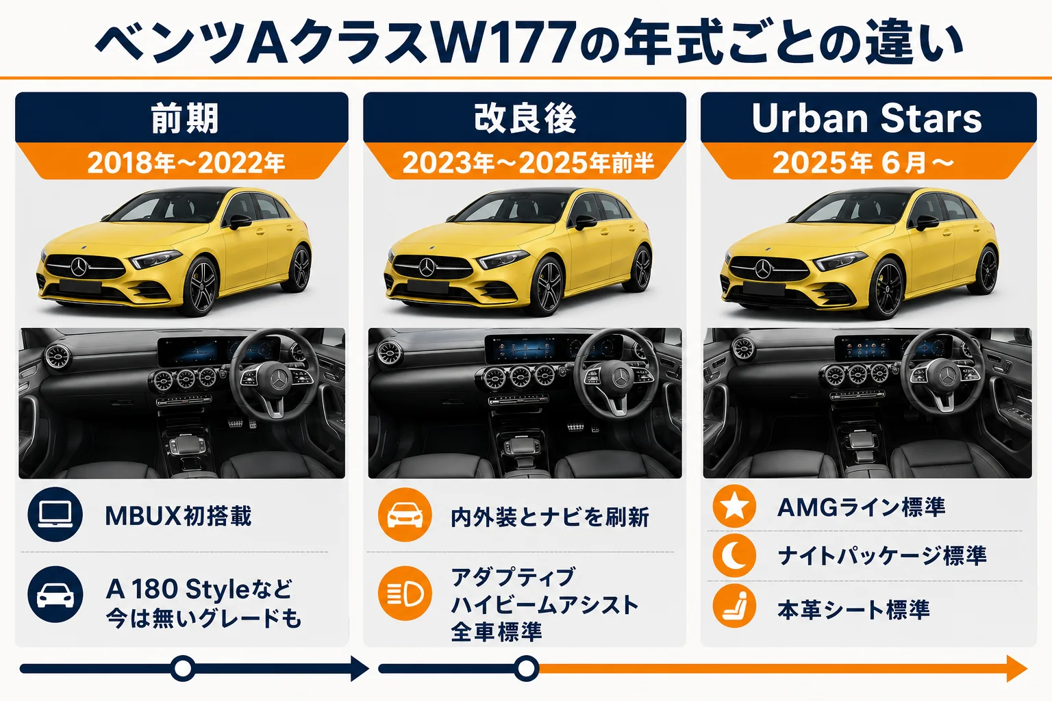 ベンツAクラスW177の年式ごとの変化を示す図解