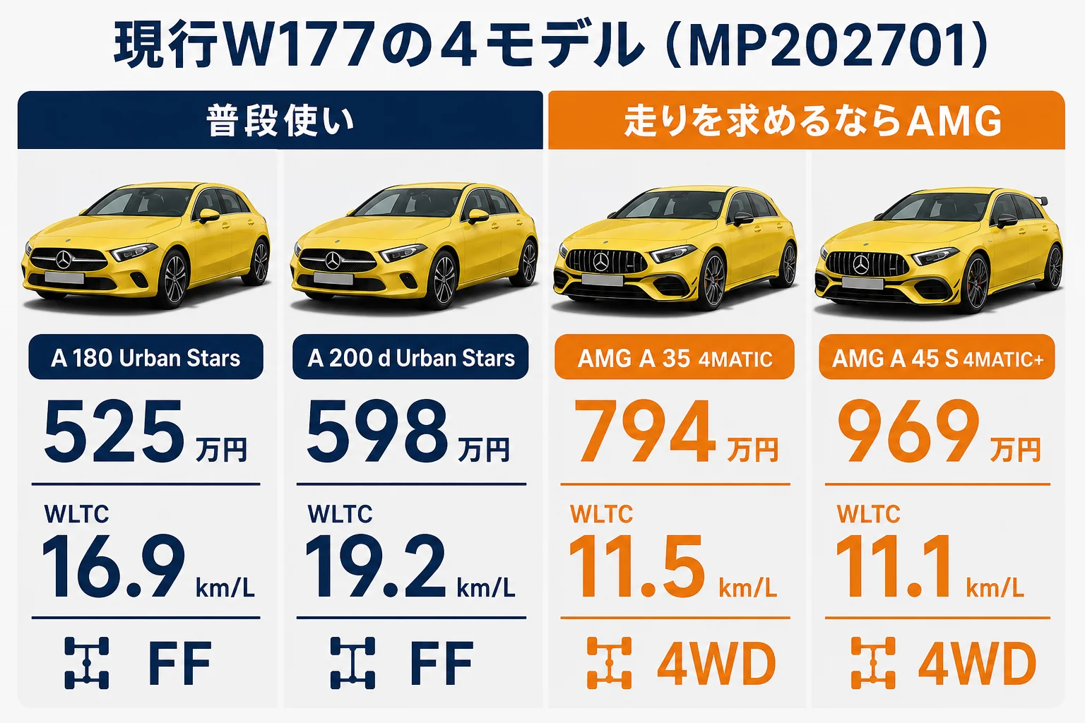ベンツAクラス現行4モデルの価格と燃費を比べた図解