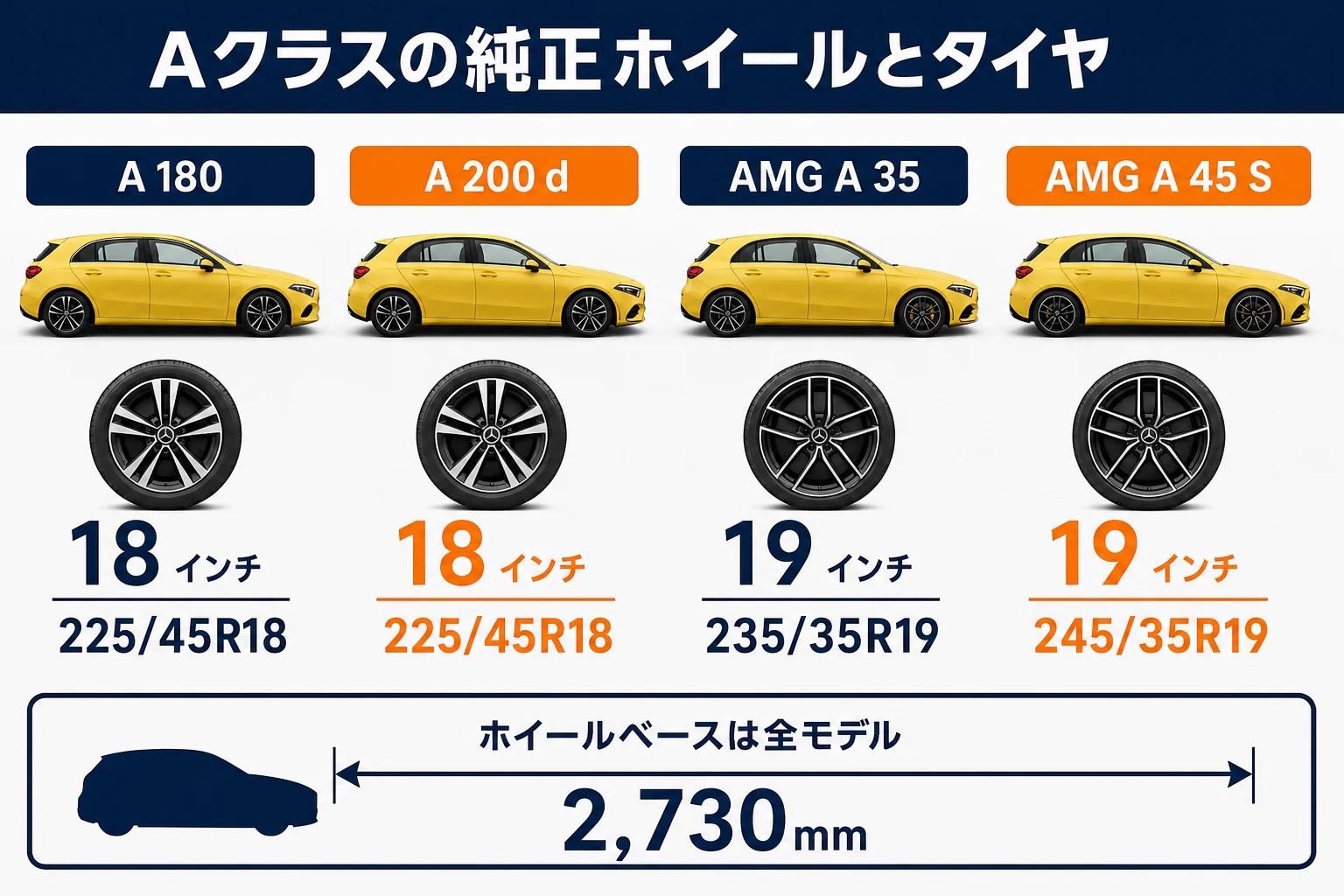 Aクラス各モデルの純正ホイールとタイヤサイズの図
