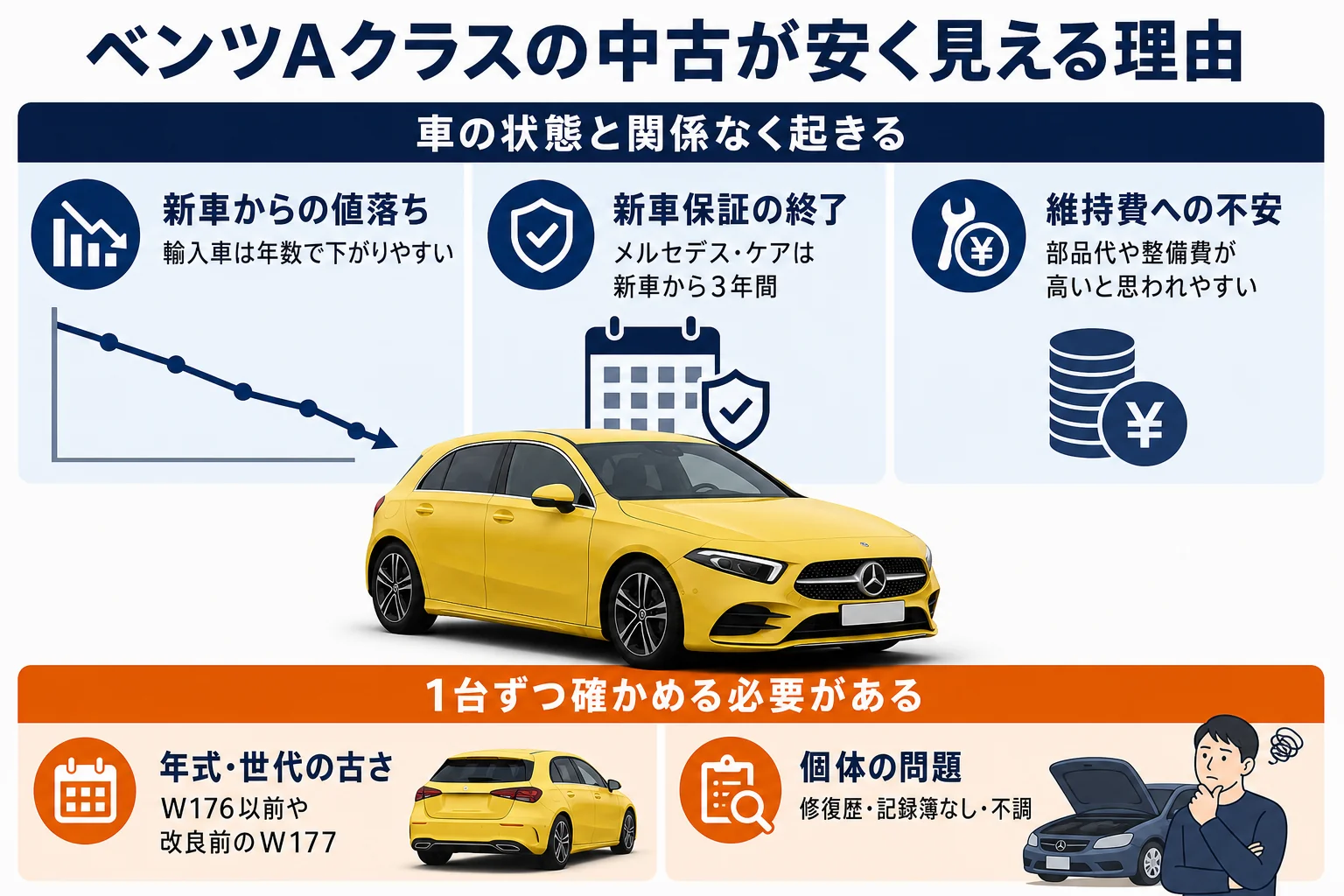 ベンツAクラスの中古が安く見える理由を5つに分けた図解