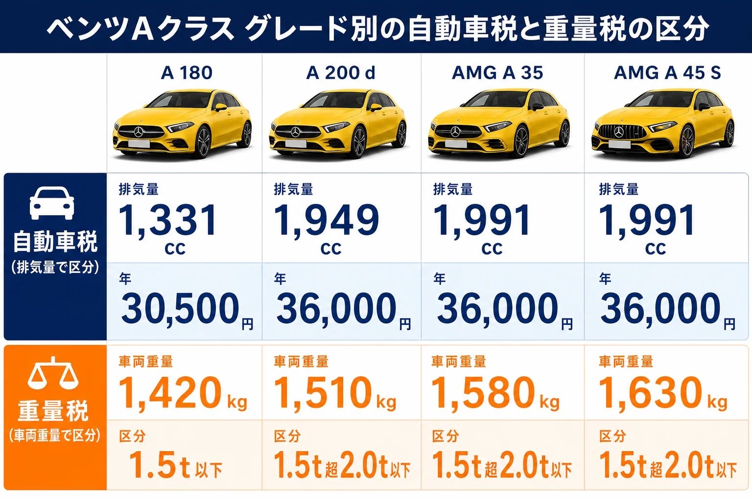 ベンツAクラスのグレード別の自動車税と重量税の区分の図解