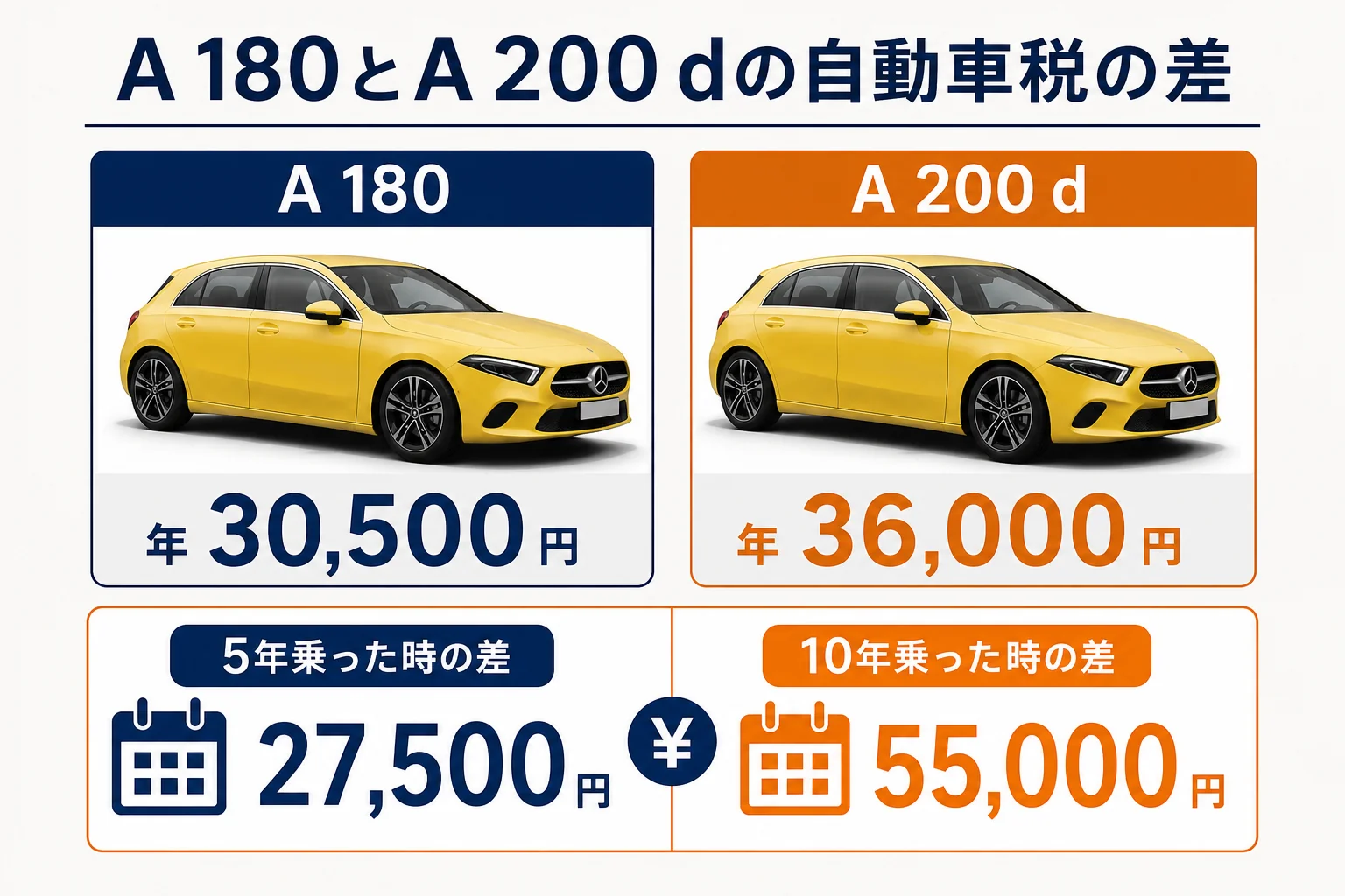 A 180とA 200 dの税金の差を5年・10年で比べた図解